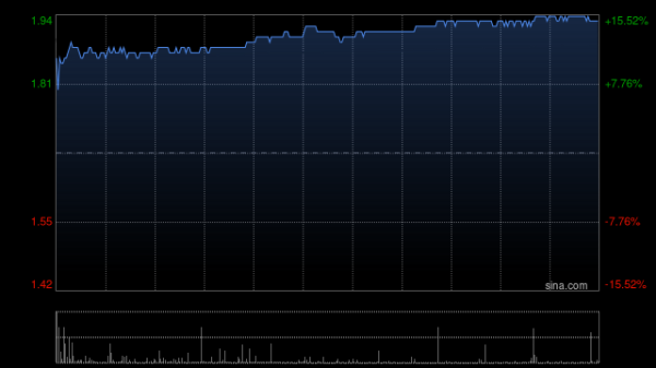 微信股票配资 金融壹账通现涨近12% 获控股股东中国平安每股2.068港元提私有化